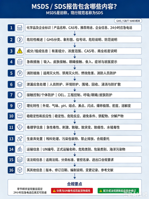 一份合规的MSDS SDS报告一般都有哪些内容？